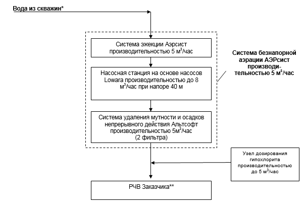 контейнерное решенее водоподготовки