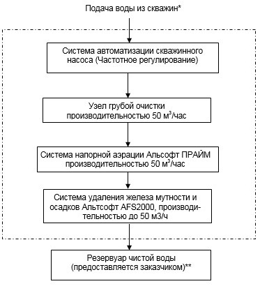схема очистки воды