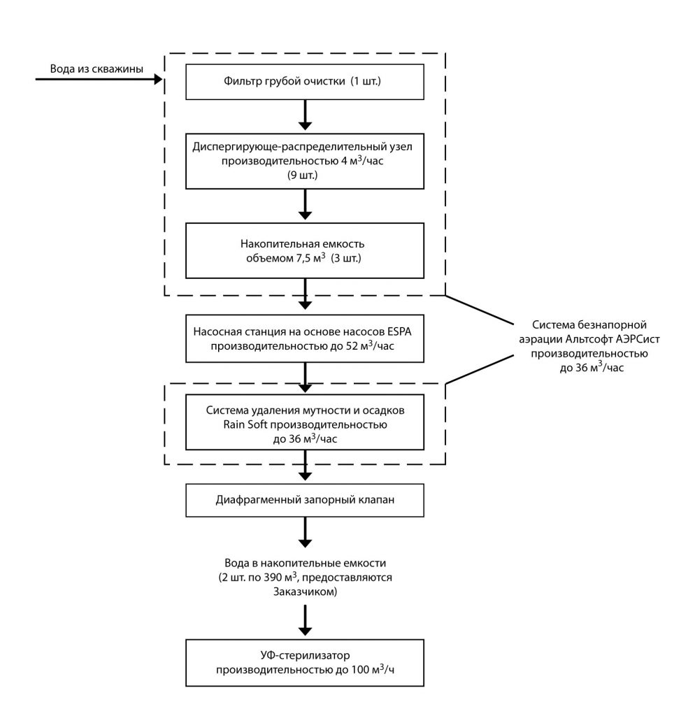 схема очистки воды на промышленном предприятии