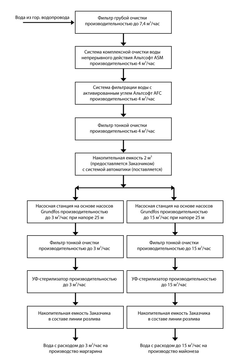 схема водоподготовки