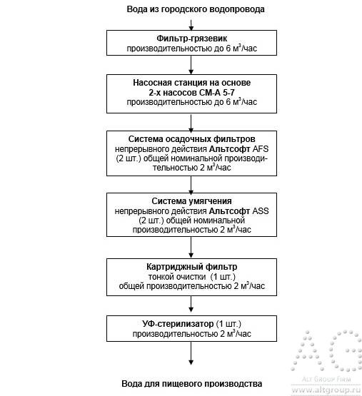схема водоподготовки промышленная