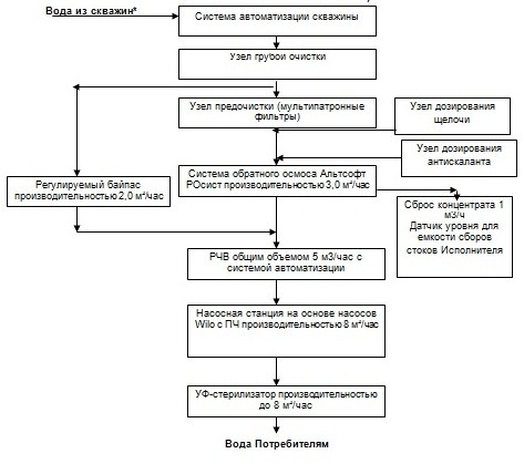 схема очистки воды