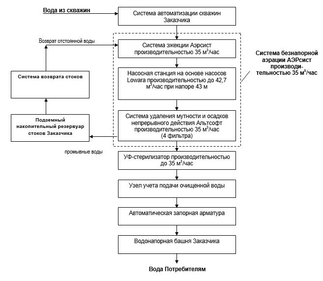 схема водоподготовки в контейнере