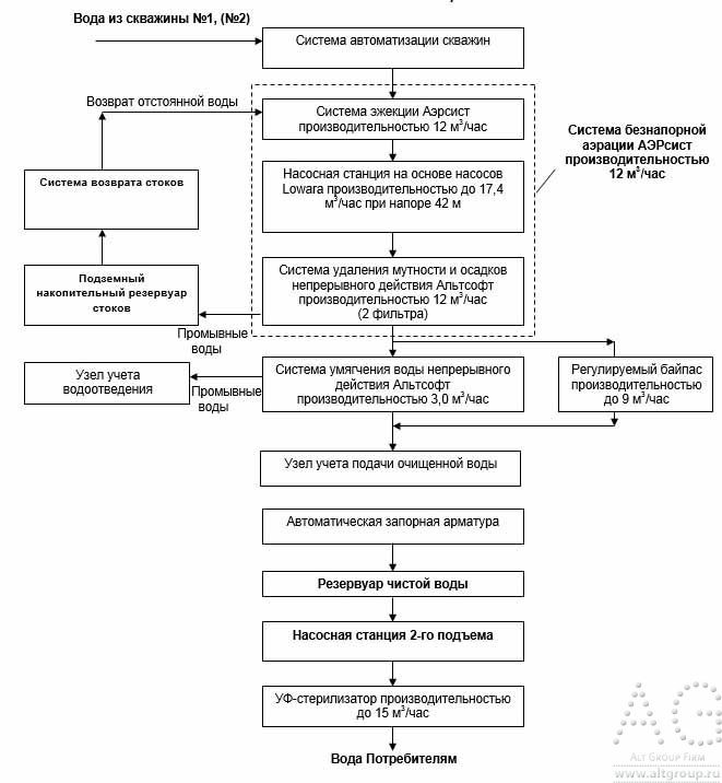 схема водоподготовки в контейнерном исполнении