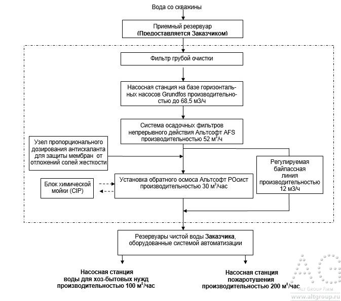 схема промышленной очистки воды