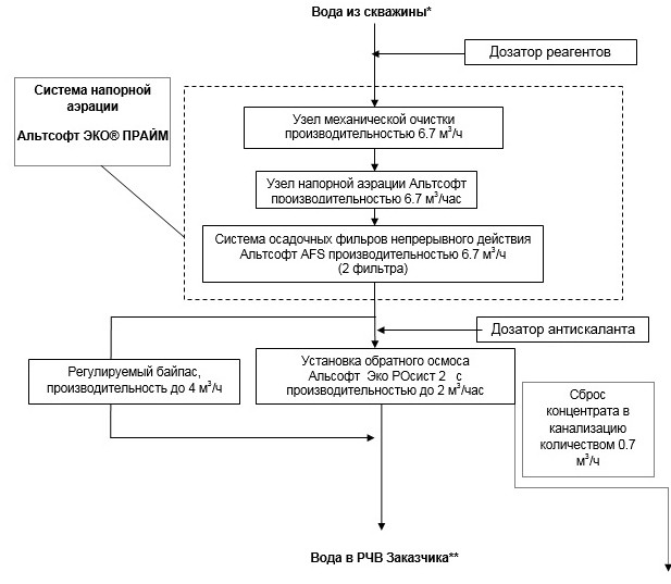 промышленные системы очистки воды