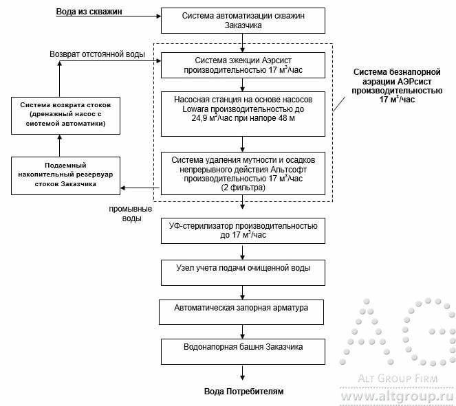 схема водоподготовки для промышленности