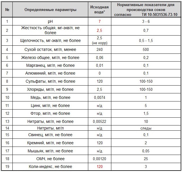 показатели промышленной очистки воды