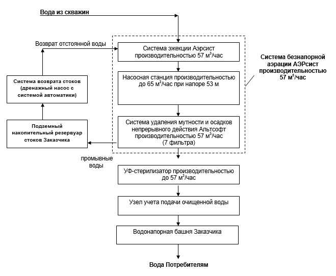 схема промышленной очистки воды