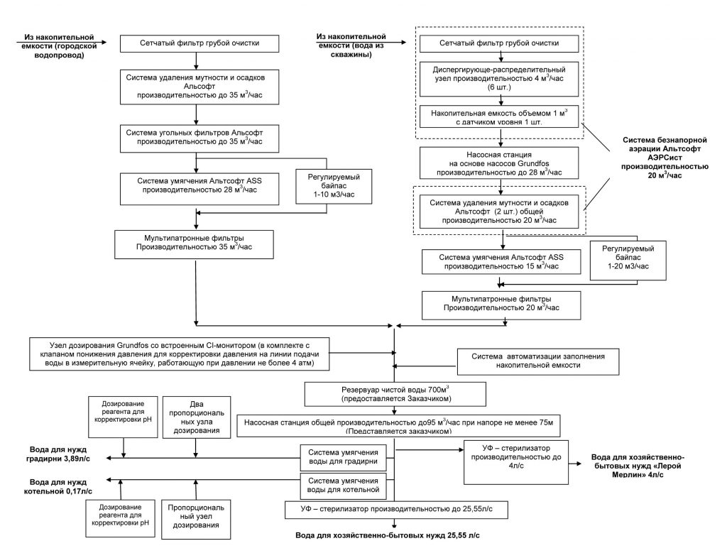 схема очистки воды для промышленности