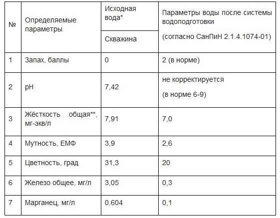 анализ воды на промышленные системы водоочистки