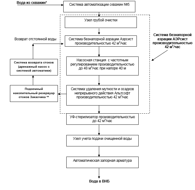 схема очистки воды в контейнере