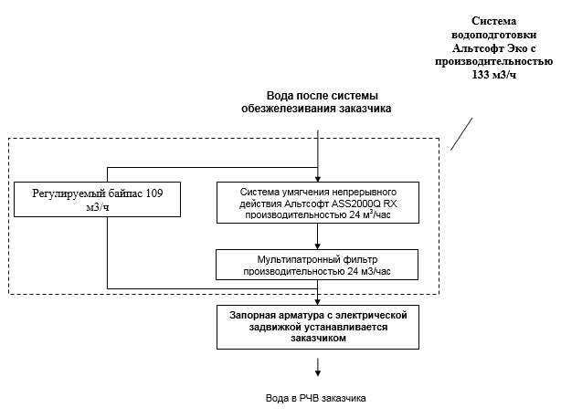 схема очистки воды для водоканала