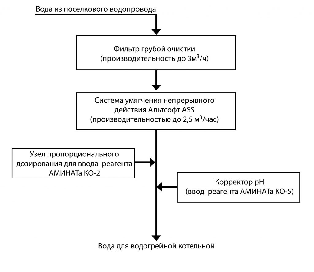 промышленная водоподготовка схема