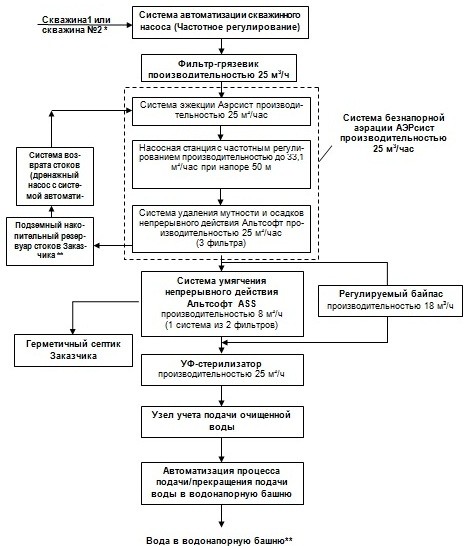 система водоподготовки в контейнерном исполнении