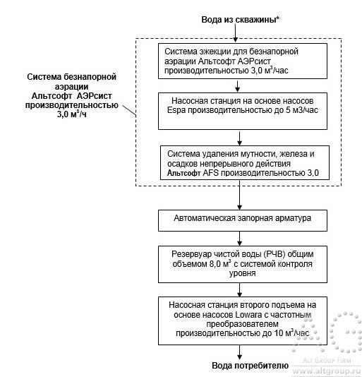 фильтры для очистки воды в коттедже