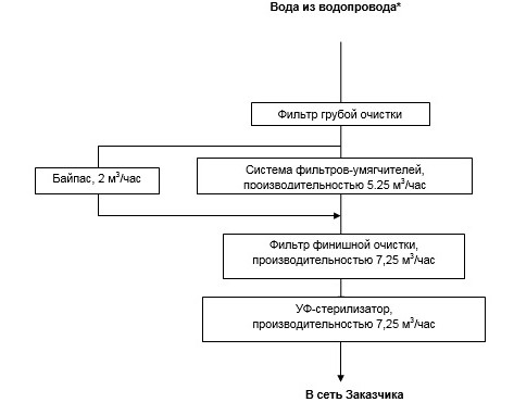 схема системы обезжелезивания воды