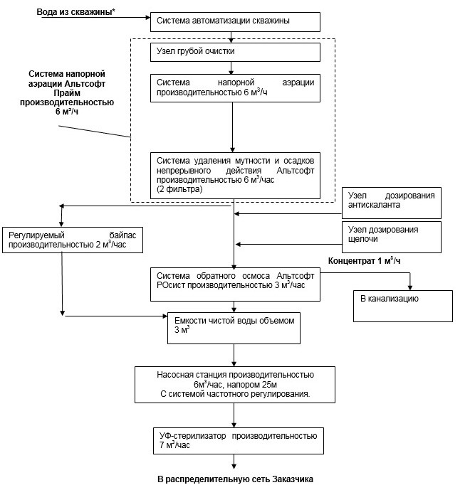 схема водоподготовки в контейнере для жкх