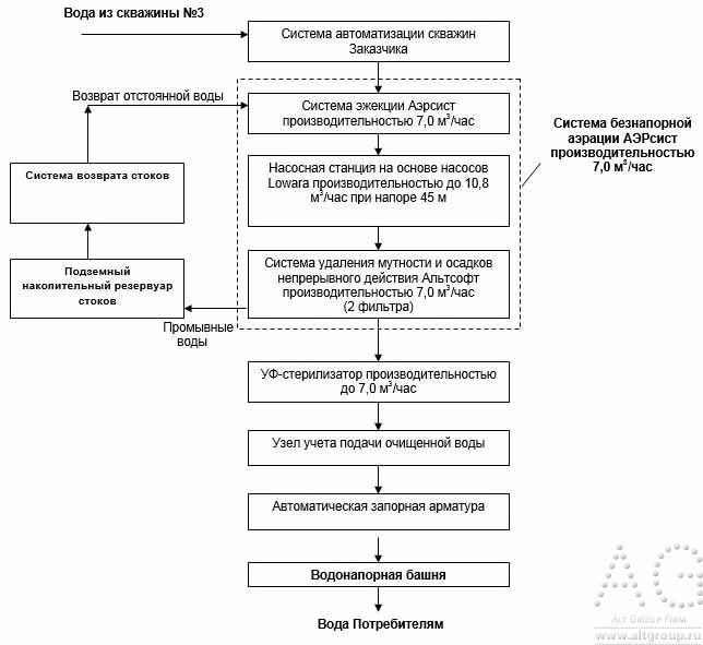 схема промышленной системы водоподготовки для ржд