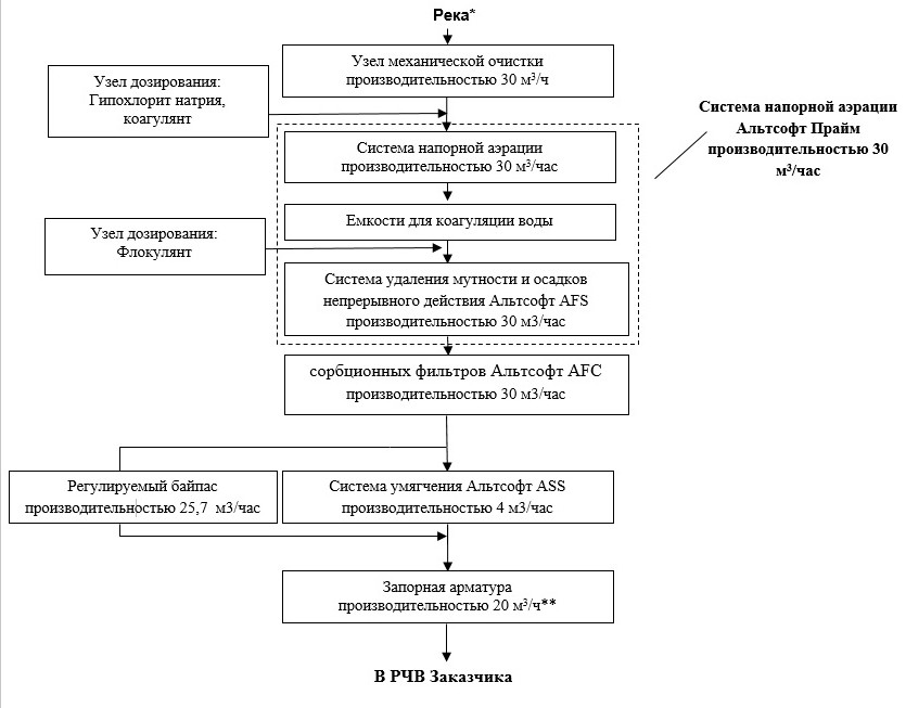 схема очистки речной воды