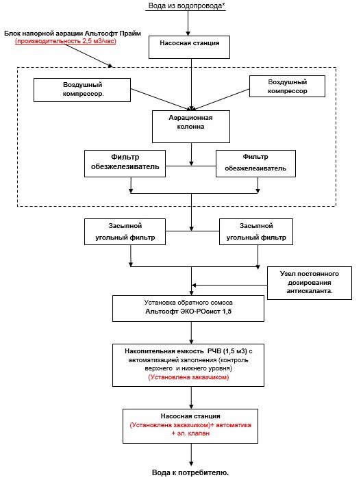 схема очистки воды дл социальной сферы