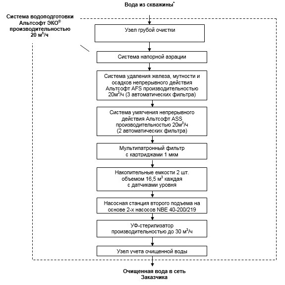 схема водоподготовки для кондитерского производства