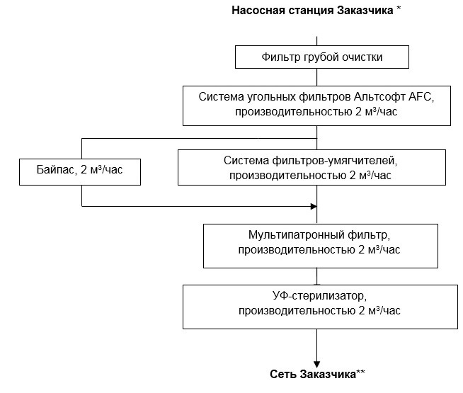схема промышленной водоподготовки