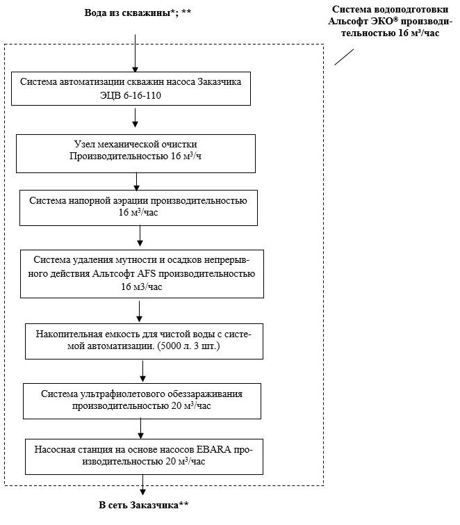 система обезжелезивания для детского лагеря