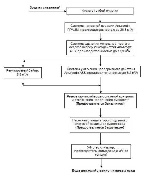 водоподготовка для производства