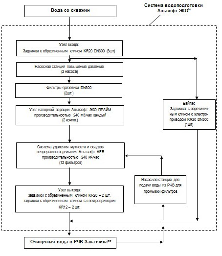 модернизация водозаборного узла