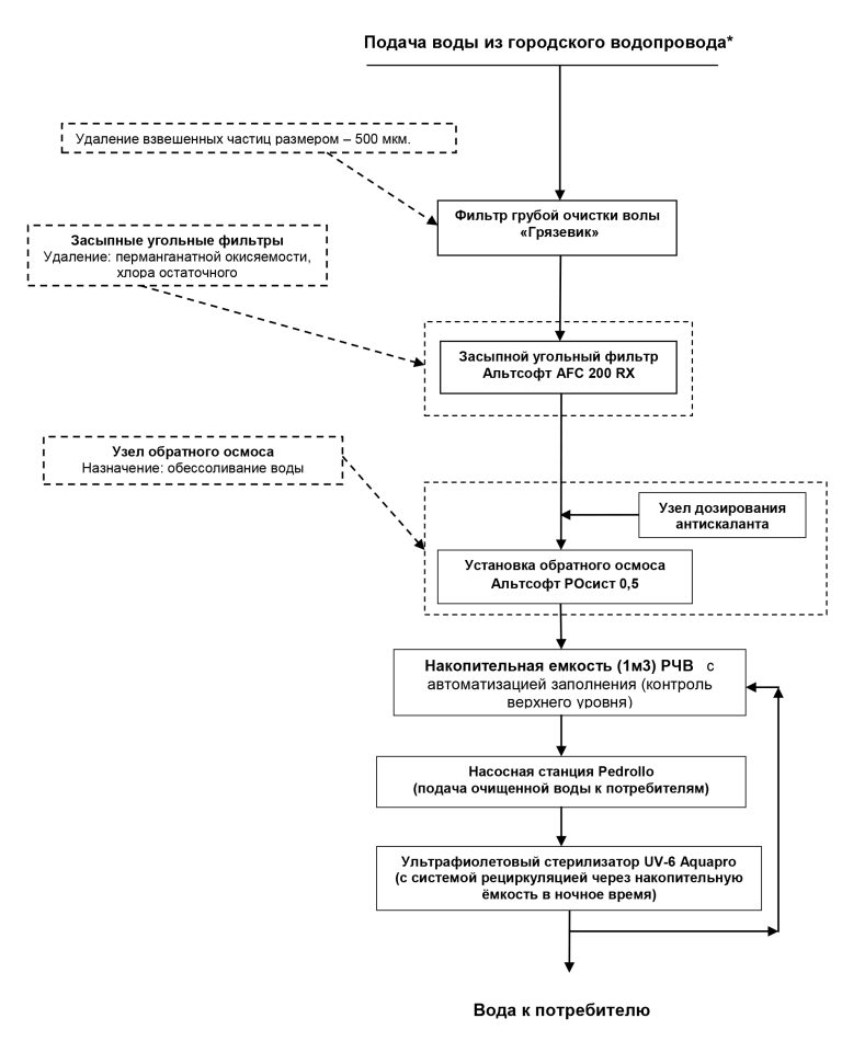 промышленный системы очистки воды