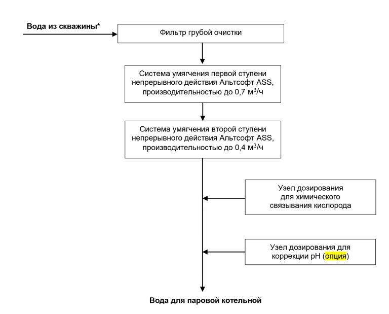 промышленная система очистки воды