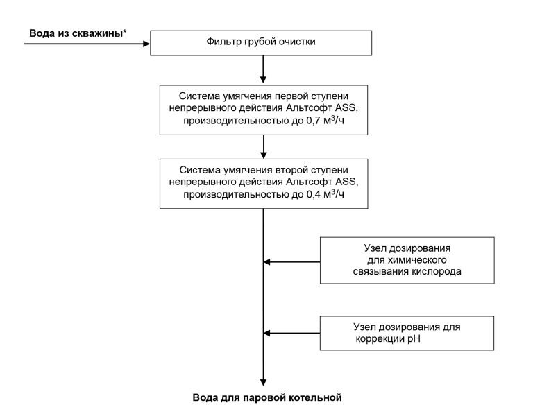 Системы водоподготовки для паровой котельной