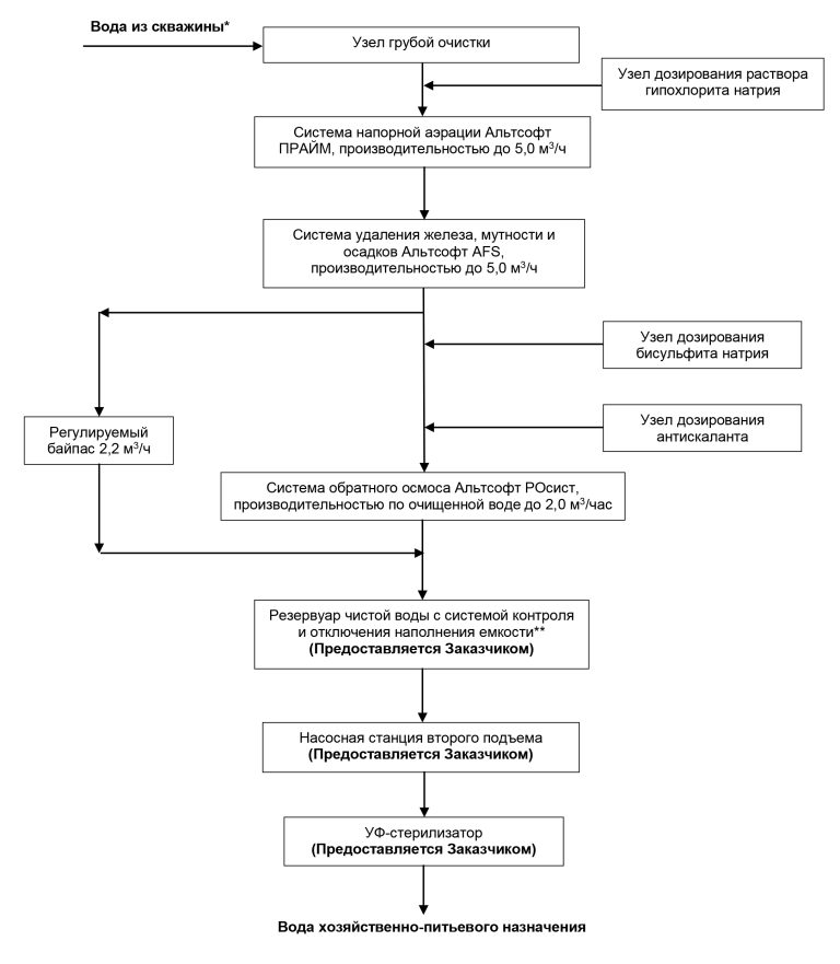 схема системы водоподготовки