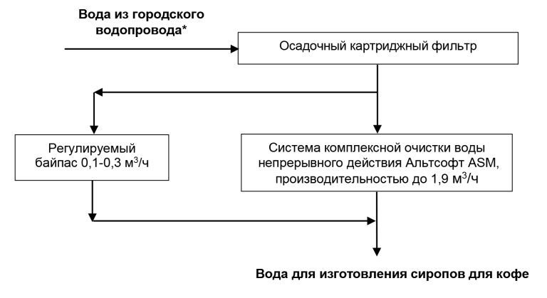 водоподготовка для производства сиропов для кофе