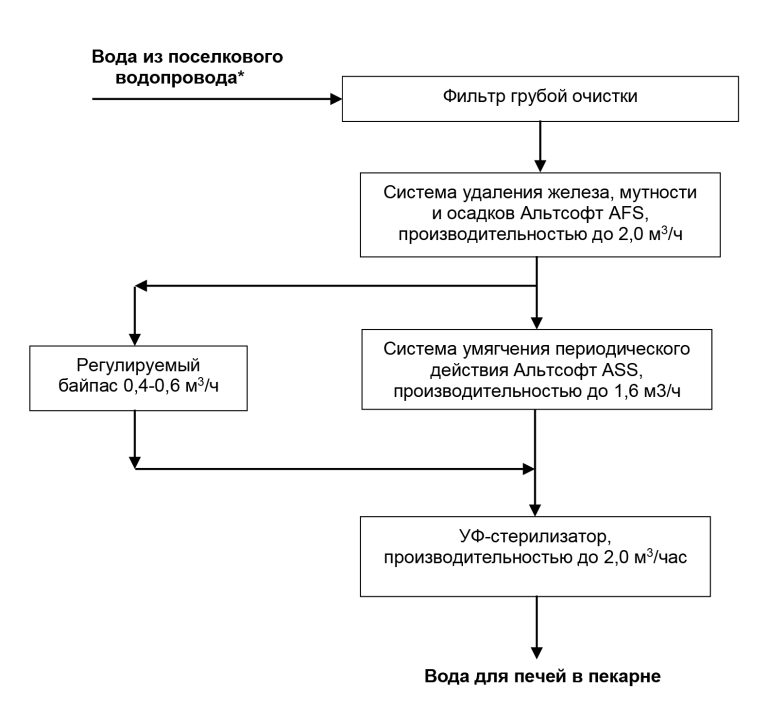 водоподготовка для православной школы