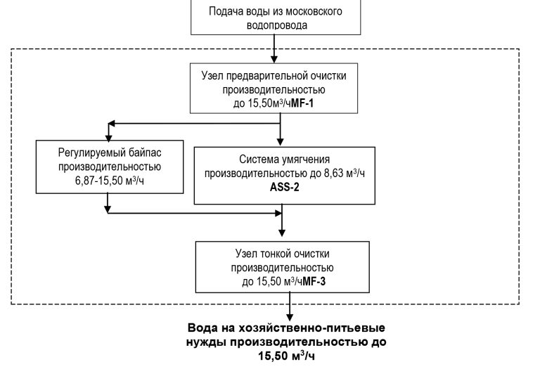 система водоподготовки