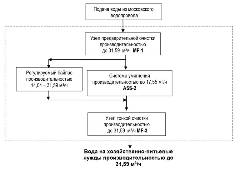 промышленная система очистки воды