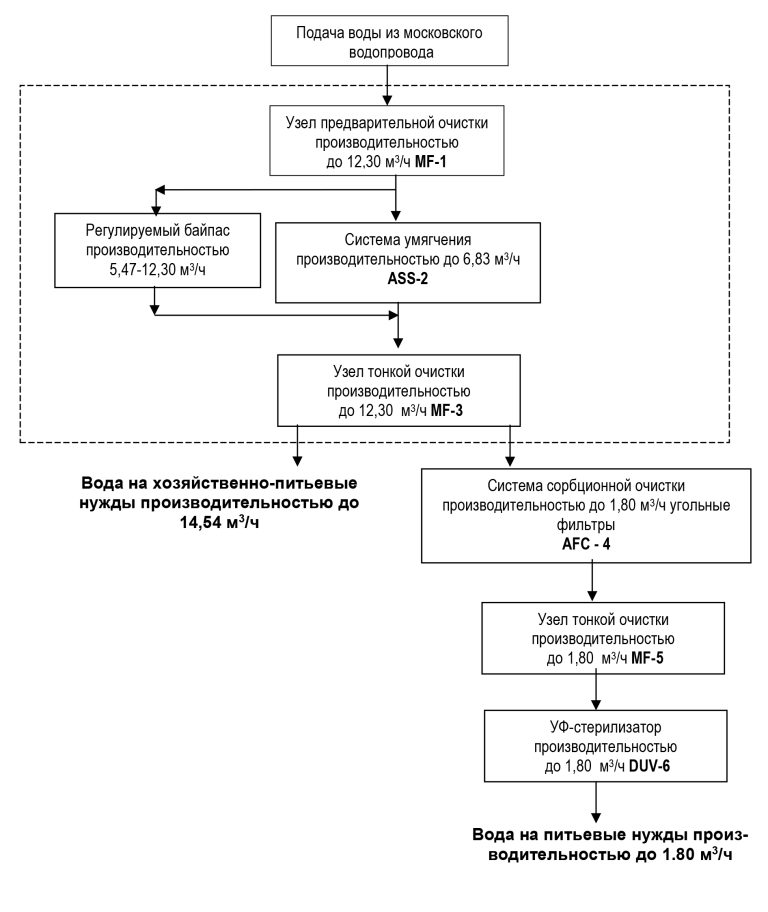 система промышленной очистки воды