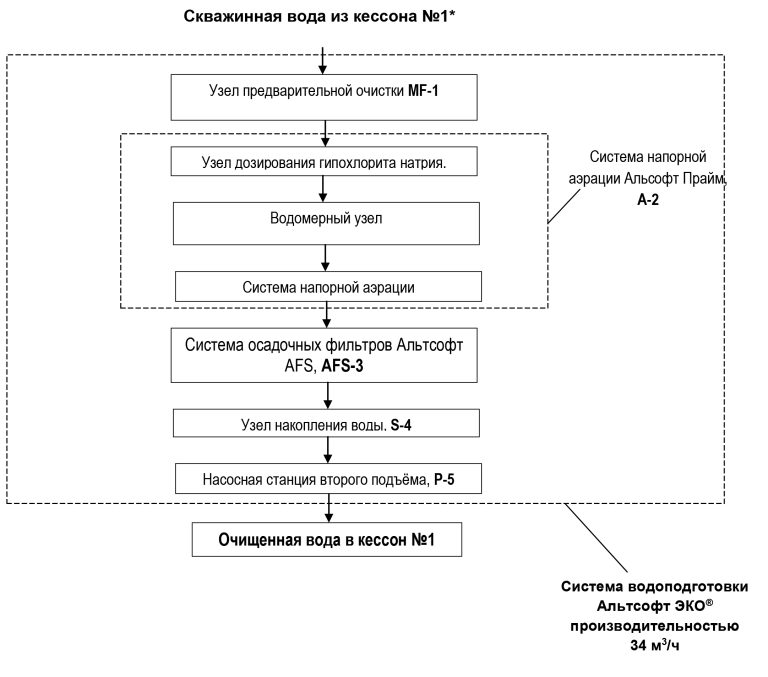схема водоподготовки на промышленном объекте