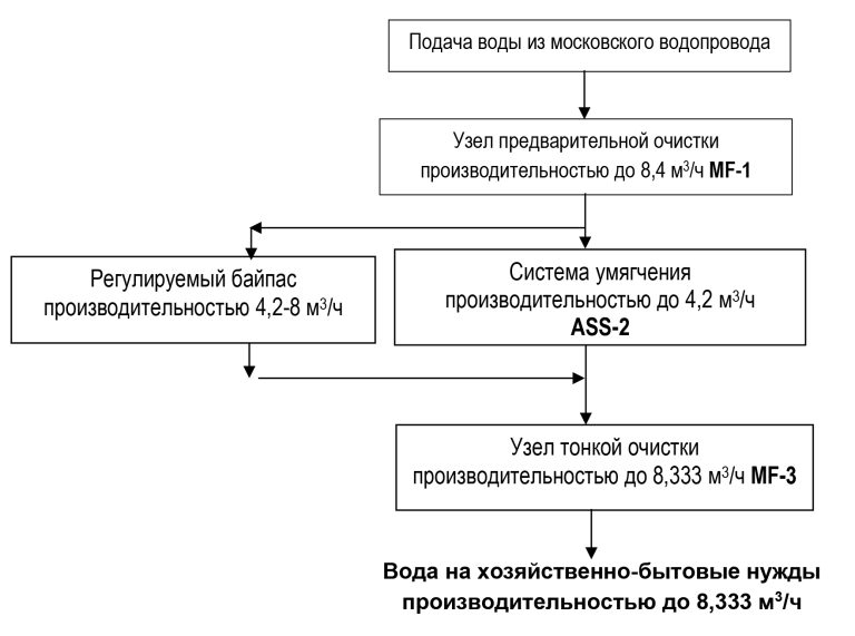 схема промышленной системы водоподготовки