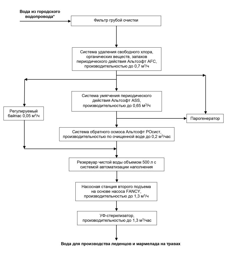 водоподготовка для производства леденцов и мармелада на травах