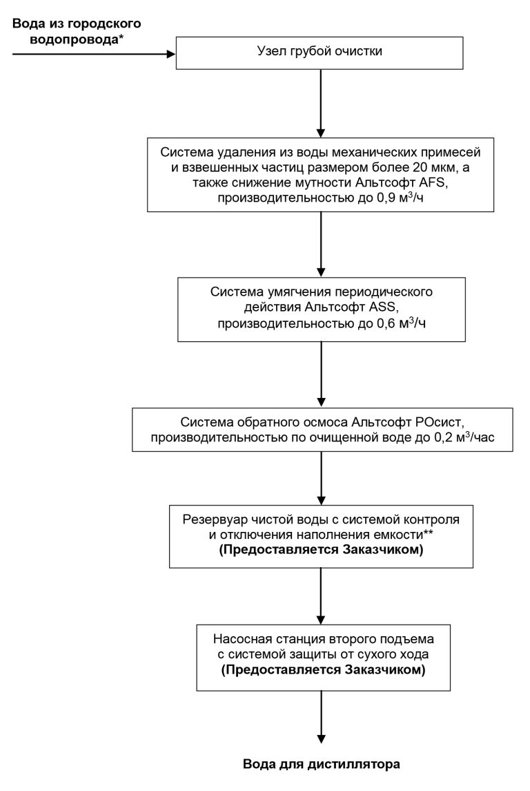 водоподготовка для дистиллятора