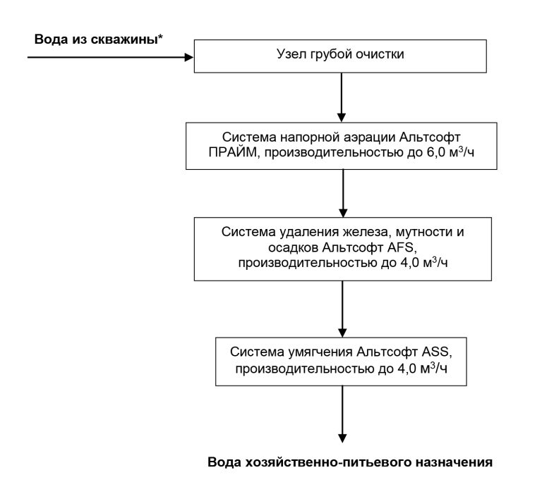 система промышленной водоподготовки