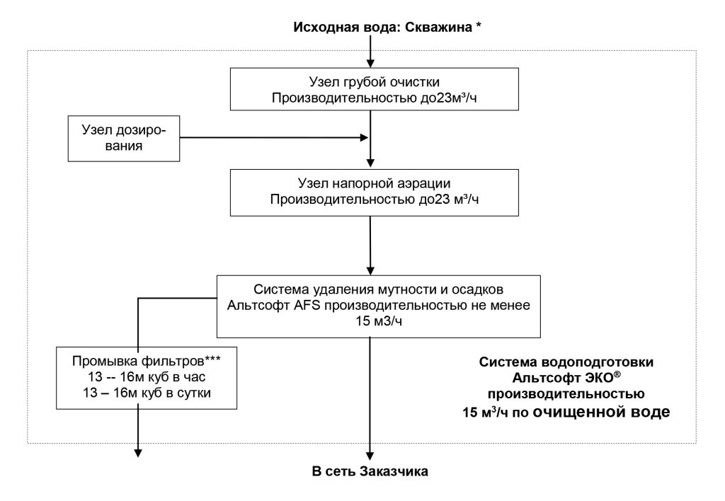технологическая схема водоподготовки