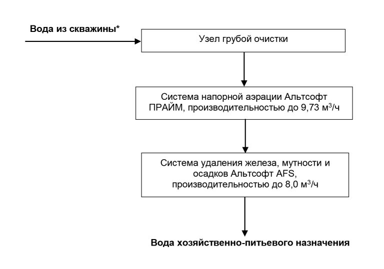 технологии промышленной системы водоподготовки