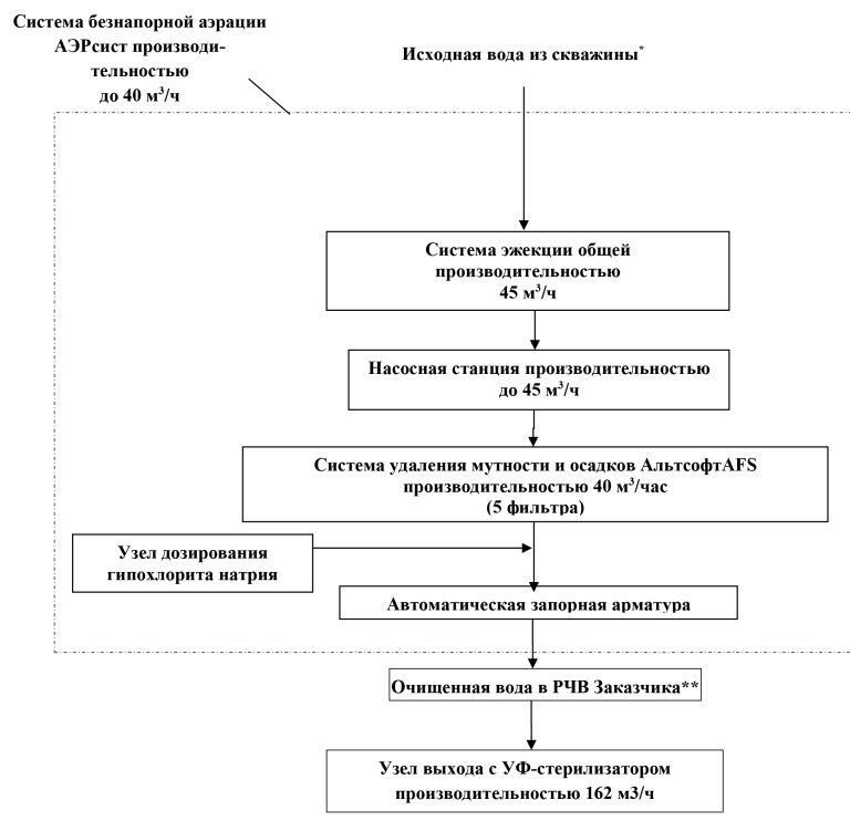 технологическая схема водоподготовки